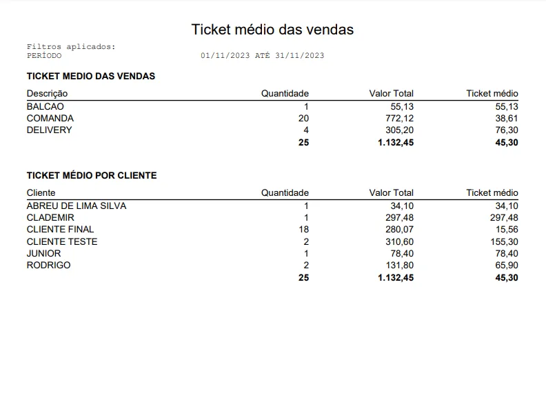 relatório de vendas para hamburgueria